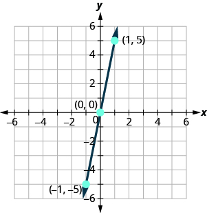 The figure shows the graph of a straight line going through three points on the x y- coordinate plane. The x- axis of the plane runs from negative 10 to 10. The y- axis of the planes runs from negative 10 to 10. Three points are marked and labeled with their coordinates at (negative 1, negative 5), (0, 0), and (1, 5). The straight line is drawn through the points (negative 1, negative 5), (0, 0), and (1, 5).