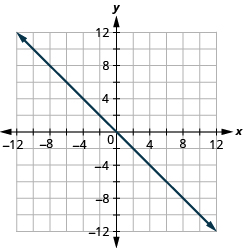 The figure shows a straight line on the x y- coordinate plane. The x- axis of the plane runs from negative 12 to 12. The y- axis of the planes runs from negative 12 to 12. The straight line goes through the points (negative 10, 10), (negative 9, 9), (negative 8, 8), (negative 7, 7), (negative 6, 6), (negative 5, 5), (negative 4, 4), (negative 3, 3), (negative 2, 2), (negative 1, 1), (0, 0), (1, negative 1), (2, negative 2), (3, negative 3), (4, negative 4), (5, negative 5), (6, negative 6), (7, negative 7), (8, negative 8), (9, negative 9), and (10, negative 10).