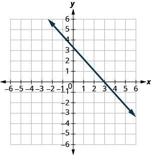 The figure shows a straight line on the x y- coordinate plane. The x- axis of the plane runs from negative 10 to 10. The y- axis of the planes runs from negative 10 to 10. The straight line goes through the points (negative 5, 8), (negative 4, 7), (negative 3, 6), (negative 2, 5), (negative 1, 4), (0, 3), (1, 2), (2, 1), (3, 0), (4, negative 1), (5, negative 2) and (6, negative 3).