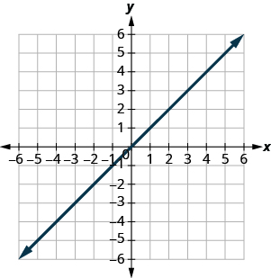 The figure shows a straight line on the x y- coordinate plane. The x- axis of the plane runs from negative 10 to 10. The y- axis of the planes runs from negative 10 to 10. The straight line goes through the plotted point (0, 0).