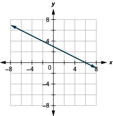 The figure shows a straight line on the x y- coordinate plane. The x- axis of the plane runs from negative 7 to 7. The y- axis of the planes runs from negative 7 to 7. The straight line goes through the points (negative 6, 6), (negative 4, 5), (negative 2, 4), (0, 3), (2, 2), (4, 1), and (6, 0).