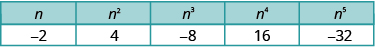 This figure has five columns and two rows. The first row labels each column: n, n squared, n cubed, n to the fourth power, and n to the fifth power. The second row reads: negative 2, 4, negative 8, 16, and negative 32.