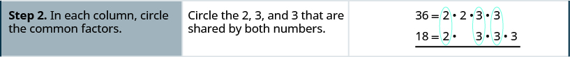 The second row has the second step of “in each column, circle the common factors. The second column in the second row has the statement “circle the 2, 3 and 3 that are shared by both numbers”. The third column in the second row has the prime factors of 36 and 54 in rows above each other. The common factors of 2, 3, and 3 are circled.