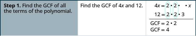 This table has three columns. In the first column are the steps for factoring. The first row has the first step, “Find the G C F of all the terms of the polynomial”. The second column in the first row has “find the G C F of 4 x and 12”. The third column in the first row has 4 x factored as 2 times 2 times x and below it 18 factored as 2 times 2 times 3. Then, below the factors are the statements, “G C F = 2 times 2” and “G C F = 4”.