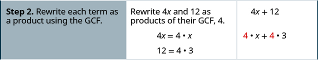 The second row has the second step “rewrite each term as a product using the G C F”. The second column in the second row has the statement “Rewrite 4 x and 12 as products of their G C F, 4” Then the two equations 4 x = 4 times x and 12 = 4 times 3. The third column in the second row has the expressions 4x + 12 and below this 4 times x + 4 times 3.