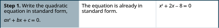 This table gives the steps for solving the equation x squared + 2 x – 8 = 0. The first step is writing the equation in standard quadratic form, which it is.