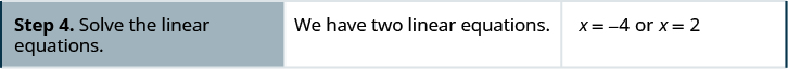 The next step is solving both linear equations, x = −4 or x = 2.