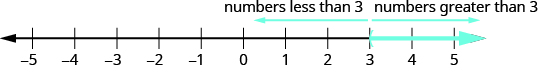 The figure shows a number line extending from negative 5 to 5. A parenthesis is shown at positive 3 and an arrow extends form positive 3 to positive infinity. An arrow above the number line extends from 3 and points to the left. It is labeled “numbers less than 3.” An arrow above the number line extends from 3 and points to the right. It is labeled “numbers greater than 3.”