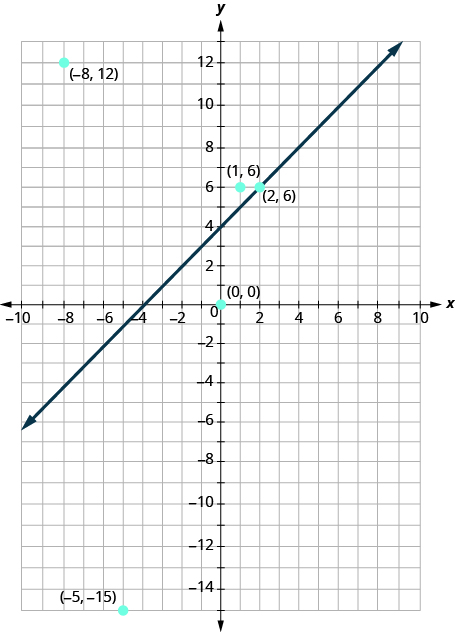 The graph shows the x y-coordinate plane. The x- and y-axes each run from negative 10 to 10. The line y equals x plus 4 is plotted as an arrow extending from the bottom left toward the upper right. The following points are plotted and labeled (negative 8, 12), (1, 6), (2, 6), (0, 0), and (negative 5, negative 15).