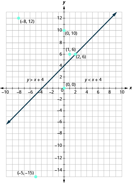 The graph shows the x y-coordinate plane. The x- and y-axes each run from negative 10 to 10. The line y equals x plus 4 is plotted as an arrow extending from the bottom left toward the upper right. The following points are plotted and labeled (negative 8, 12), (1, 6), (2, 6), (0, 0), and (negative 5, negative 15). To the upper left of the line is the inequality y is greater than x plus 4. To the right of the line is the inequality y is less than x plus 4.