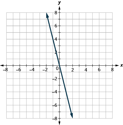 The graph shows the x y-coordinate plane. The x- and y-axes each run from negative 10 to 10. The line s y equals negative 4 x is plotted as a solid arrow extending from the top left toward the bottom right.