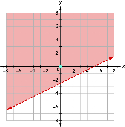 The graph shows the x y-coordinate plane. The x- and y-axes each run from negative 10 to 10. The line x minus 2 y equals 5 is plotted as a dashed arrow extending from the bottom left toward the top right. The point (0, 0) is plotted, but not labeled. The region above the line is shaded.