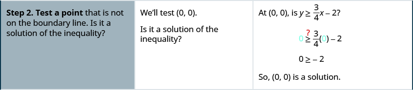 In the second row of the table, the first cell says: “Step 2. Test a point that is not on the boundary line. Is it a solution of the inequality? In the second cell, the instructions say: “We’ll test (0, 0). Is it a solution of the inequality?” The third cell asks: At (0, 0), is y greater than or equal to three-fourths x minus 2? Below that is the inequality 0 is greater than or equal to three-fourths 0 minus 2, with a question mark above the inequality symbol. Below that is the inequality 0 is greater than or equal to negative 2. Below that is: “So (0, 0) is a solution.