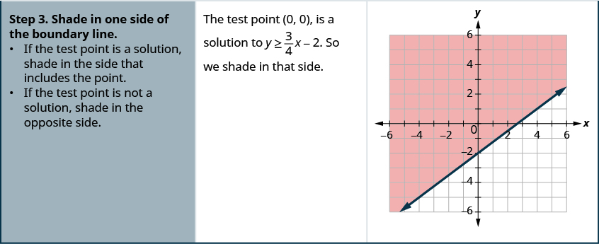 In the third row of the table, the first cell says: “Step 3. Shade in one side of the boundary line. If the test point is a solution, shade in the side that includes the point. If the test point is not a solution, shade in the opposite side. In the second cell, the instructions say: The test point (0, 0) is a solution to y is greater than or equal to three-fourths x minus 2. So we shade in that side.” In the third cell is the graph of the line three-fourths x minus 2 on a coordinate plane with the region above the line shaded.