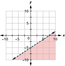 The graph shows the x y-coordinate plane. The x- and y-axes each run from negative 10 to 10. The line y equals two-thirds x minus 5 is plotted as a dashed arrow extending from the bottom left toward the top right. The region below the line is shaded.