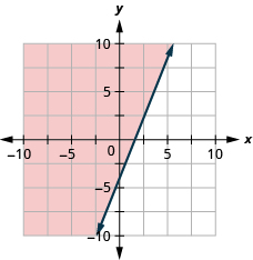 The graph shows the x y-coordinate plane. The x- and y-axes each run from negative 10 to 10. The line y equals five-halves x minus 4 is plotted as a solid arrow extending from the bottom left toward the top right. The region above the line is shaded.