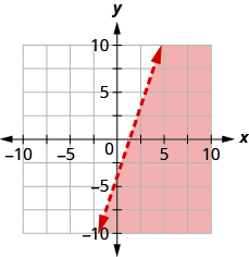 The graph shows the x y-coordinate plane. The x- and y-axes each run from negative 10 to 10. The line y equals 3x minus 4 is plotted as a dashed line extending from the bottom left toward the top right. The region to the right of the line is shaded.