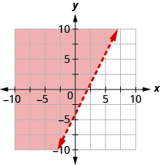 The graph shows the x y-coordinate plane. The x- and y-axes each run from negative 10 to 10. The line 2 x minus y equals 4 is plotted as a dashed line extending from the bottom left toward the top right. The region to the left of the line is shaded.