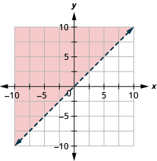 The graph shows the x y-coordinate plane. The x- and y-axes each run from negative 10 to 10. The line y equals x is plotted as a solid line extending from the bottom left toward the top right. The region above the line is shaded.