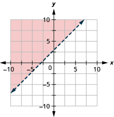 The graph shows the x y-coordinate plane. The x- and y-axes each run from negative 10 to 10. The line x minus y equals negative 3 is plotted as a dashed line extending from the bottom left toward the top right. The region above the line is shaded.