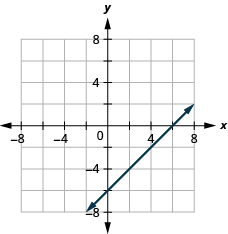 The graph shows the x y-coordinate plane. The x- and y-axes each run from negative 7 to 7. The line x minus y equals 6 is plotted as an arrow extending from the bottom left toward the top right.