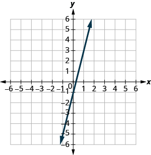 The graph shows the x y-coordinate plane. The x- and y-axes each run from negative 7 to 7. The line y equals 4 x minus 1 is plotted from the lower left to the top right.