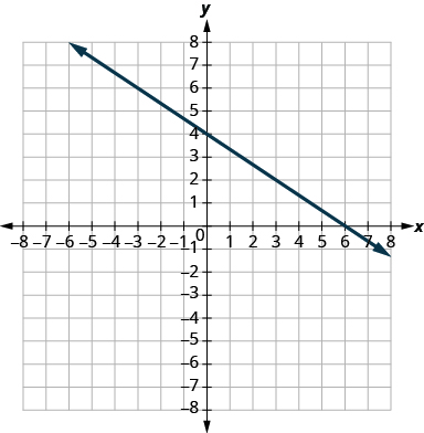 The graph shows the x y-coordinate plane. The x- and y-axes each run from negative 7 to 7. The line y equals two-thirds x plus 4 is plotted from the top left to the bottom right.