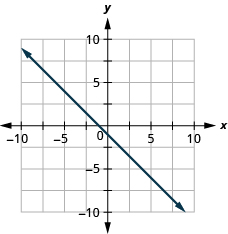 The graph shows the x y-coordinate plane. The x- and y-axes each run from negative 7 to 7. The line y equals negative x minus 1 is plotted from the top left to the bottom right.