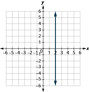 The graph shows the x y-coordinate plane. The x- and y-axes each run from negative 7 to 7. A vertical line passing through the point (2, 0) is plotted.