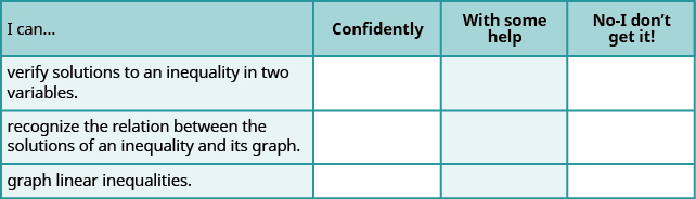 This is a table that has four rows and four columns. In the first row, which is a header row, the cells read from left to right: “I can…,” “confidently,” “with some help,” and “no-I don’t get it!” The first column below “I can…” reads “verify solutions to an inequality in two variables,”, “recognize the relation between the solutions of an inequality and its graph,” and “graph linear inequalities.” The rest of the cells are blank.