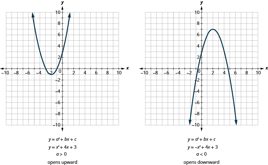 This figure shows two graphs side by side. The graph on the left side shows an upward-opening u shaped curve graphed on the x y-coordinate plane. The x-axis of the plane runs from negative 10 to 10. The y-axis of the plane runs from negative 10 to 10. The lowest point on the curve is at the point (-2, -1). Other points on the curve are located at (-3, 0), and (-1, 0). Below the graph is the equation y equals a squared plus b x plus c. Below that is the equation of the graph, y equals x squared plus 4 x plus 3. Below that is the inequality a greater than 0 which means the parabola opens upwards. The graph on the right side shows a downward-opening u shaped curve graphed on the x y-coordinate plane. The x-axis of the plane runs from negative 10 to 10. The y-axis of the plane runs from negative 10 to 10. The highest point on the curve is at the point (2, 7). Other points on the curve are located at (0, 3), and (4, 3). Below the graph is the equation y equals a squared plus b x plus c. Below that is the equation of the graph, y equals negative x squared plus 4 x plus 3. Below that is the inequality a less than 0 which means the parabola opens downwards.