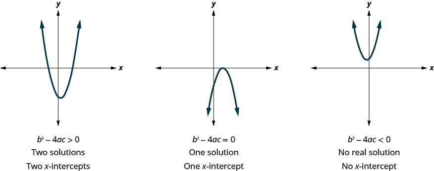 This figure shows three graphs side by side. The leftmost graph shows an upward-opening parabola graphed on the x y-coordinate plane. The vertex of the parabola is in the lower right quadrant. Below the graph is the inequality b squared minus 4 a c greater than 0. Below that is the statement “Two solutions”. Below that is the statement “ Two x-intercepts”. The middle graph shows an downward-opening parabola graphed on the x y-coordinate plane. The vertex of the parabola is on the x-axis. Below the graph is the equation b squared minus 4 a c equals 0. Below that is the statement “One solution”. Below that is the statement “ One x-intercept”. The rightmost graph shows an upward-opening parabola graphed on the x y-coordinate plane. The vertex of the parabola is in the upper left quadrant. Below the graph is the inequality b squared minus 4 a c less than 0. Below that is the statement “No real solutions”. Below that is the statement “ No x-intercept”.