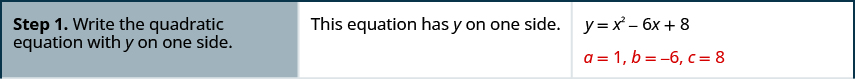 The image shows the steps to graph the quadratic equation y equals x squared minus 6 x plus 8. Step 1 is to write the quadratic equation with y on one side. This equation has y on one side already. The value of a is one, the value of b is -6 and the value of c is 8.