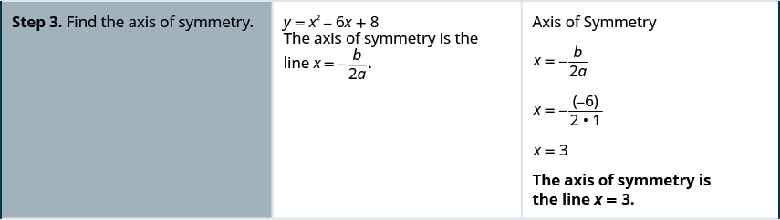 Step 3 is to find the axis of symmetry. The axis of symmetry is the line x equals negative b divided by the quantity 2 a. Plugging in the values of b and a the formula becomes x equals negative -6 divided by the quantity 2 times 1 which simplifies to x equals 3. The axis of symmetry is the line x equals 3.