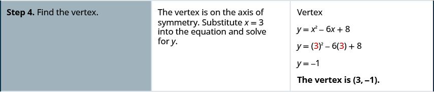 Step 4 is to find the vertex. The vertex is on the axis of symmetry. Substitute x equals 3 into the equation and solve for y. The equation is y equals x squared minus 6 x plus 8. Replacing x with 3 it becomes y equals 3 squared minus 6 times 3 plus 8 which simplifies to y equals -1. The vertex is (3, -1).