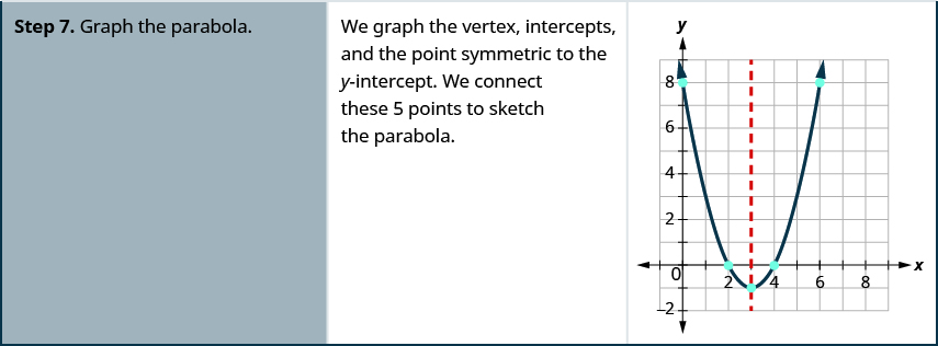 Step 7 is to graph the parabola. We graph the vertex, intercepts, and the point symmetric to the y-intercept. We connect these five points to sketch the parabola. The graph shows an upward-opening parabola graphed on the x y-coordinate plane. The x-axis of the plane runs from -2 to 10. The y-axis of the plane runs from -3 to 10. The vertex is at the point (3, -1). Four points are plotted on the curve at (0, 8), (6, 8), (2, 0) and (4, 0). Also on the graph is a dashed vertical line representing the axis of symmetry. The line goes through the vertex at x equals 3.