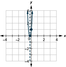 The graph shows an upward-opening parabola graphed on the x y-coordinate plane. The x-axis of the plane runs from -5 to 5. The y-axis of the plane runs from -5 to 10. The vertex is at the point (-1 fifth, 0). One other point is plotted on the curve at (0, 1). Also on the graph is a dashed vertical line representing the axis of symmetry. The line goes through the vertex at x equals -1 fifth.