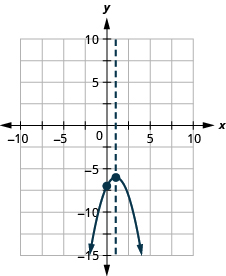 This figure shows a downward-opening parabola graphed on the x y-coordinate plane. The x-axis of the plane runs from -10 to 10. The y-axis of the plane runs from -15 to 5. The parabola has points plotted at the vertex (1, -6) and the intercept (0, -7). Also on the graph is a dashed vertical line representing the axis of symmetry. The line goes through the vertex at x equals 1.