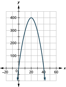 This figure shows a downward-opening parabola graphed on the x y-coordinate plane. The x-axis of the plane runs from -10 to 60. The y-axis of the plane runs from -50 to 500. The parabola has a vertex at (20, 400) and also goes through the points (0, 0) and (40, 0).