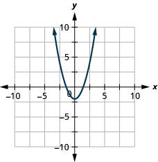 This figure shows an upward-opening parabola graphed on the x y-coordinate plane. The x-axis of the plane runs from -10 to 10. The y-axis of the plane runs from -10 to 10. The parabola has a vertex at (0, -2) and goes through the point (1, -1).