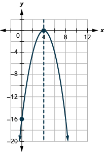 This figure shows a downward-opening parabola graphed on the x y-coordinate plane. The x-axis of the plane runs from -15 to 12. The y-axis of the plane runs from -20 to 2. The parabola has points plotted at the vertex (4, 0) and the intercept (0, -16). Also on the graph is a dashed vertical line representing the axis of symmetry. The line goes through the vertex at x equals 4.