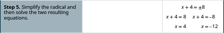 Step five is to simplify the radical and then solve the two resulting equations. The square root of 64 is eight. The equation can be written as two equations: x plus four equals eight and x plus four equals negative eight. Solving each equation gives x equals four or negative 12.