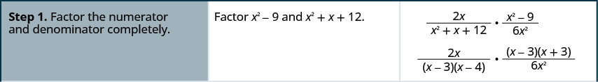 The above image has three columns and three rows to show how to multiply rational expressions. Step one is to factor each numerator and denominator completely. Factor x squared minus 9 and x squared plus x plus 12. The rational equation is 2x divided by x squared plus x plus 12 times x squared minus 9 divided by 6x squared, then to 2x divided by x minus 3 times x minus 4 times x minus 3 times x plus 3 divided by 6x squared.