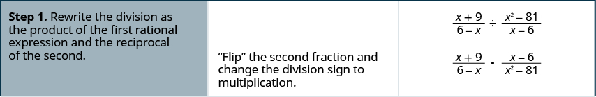 The above image has three columns. It shows the steps to divide rational expressions. Step one is to rewrite the division as the product of the first rational expression and the reciprocal of the second for x plus 9 divided by 6 minus x divided by x squared minus 81 divided by x minus 6. “Flip” the second fraction and change the division sign to multiplication to get x plus 9 divided by 6 minus x times x minus 6 divided by x squared minus 81.