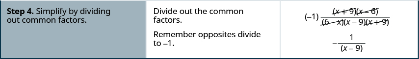 Step four is to simplify by dividing out common factors. Divide out the common factors x plus 9, x minus 6 from the numerator and 6 minus x and x plus 9 from the denominator. Remember opposites divide to negative 1. This simplifies to negative 1 divided by x minus 9.