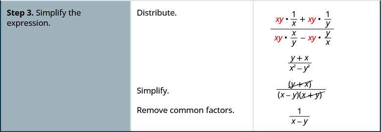 Step three is to simplify the expression. Distribute to get x y times 1 divided by x plus x y times 1 divided y divided by x y times x divided by y minus x y times y divided by x. Simplify to get y plus x divided by x squared minus y squared. Remove common factors. Cross out y plus x in the numerator. Cross out x plus y in the numerator. Simplify to get 1 divided by x minus y.