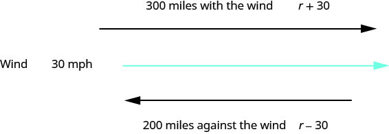 The above image has two parallel arrows. The first arrow has its tip pointing to the right The words,”300 miles with the wind r plus 30” above the arrow tip. Below that is a squiggly line. To the left of the squiggly line it says, “Wind 30 miles per hour”. Below that is an arrow with its tip pointing to the left. Below that are the words, “200 miles against the wind r minus 30”.