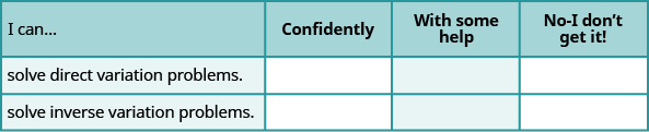 This image is four columns and three rows. The first row is the header row. The first header is labeled “I can…”, the second “Confidently”, the third, “With some help”, and the fourth “No – I don’t get it!”. In the first column under “I can”, the next row reads “solve direct variation problems.”, the next row reads “solve direct variation problems.” The remaining columns are blank.