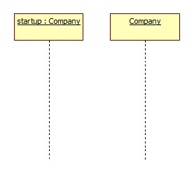 Unified Modeling Language JavaChamp Team lifelines in the sequence diagram